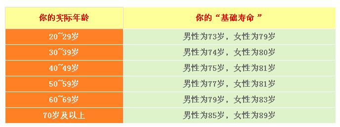 算算自己能活多久!据说这是最新公布的寿命计